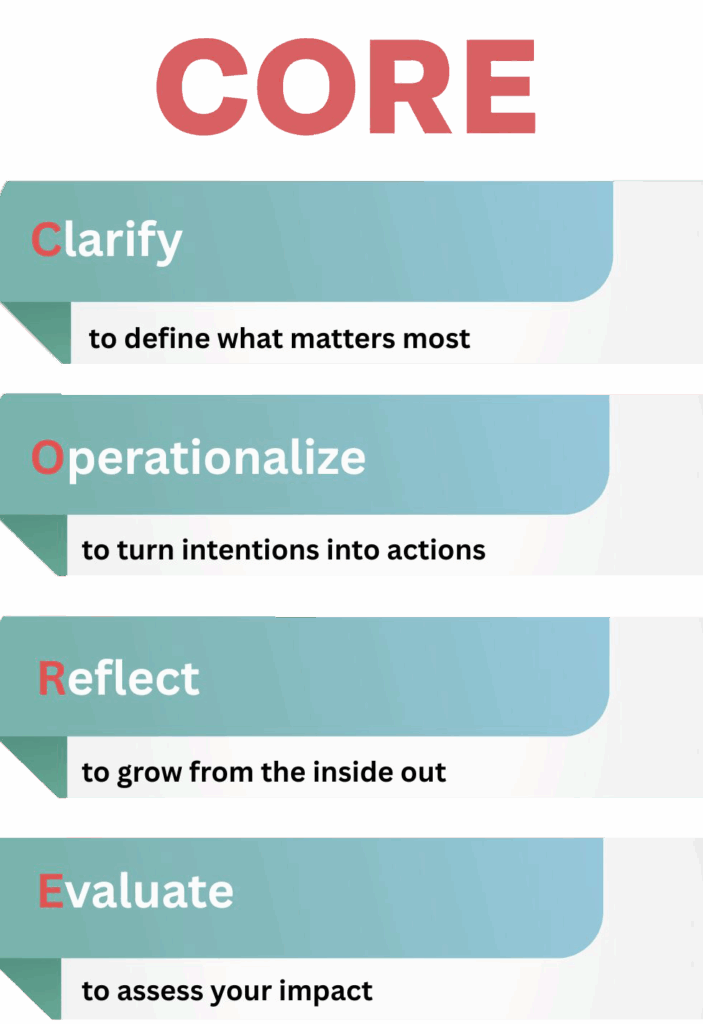 Core Framework Clarify Operationalize Reflect Evaluate