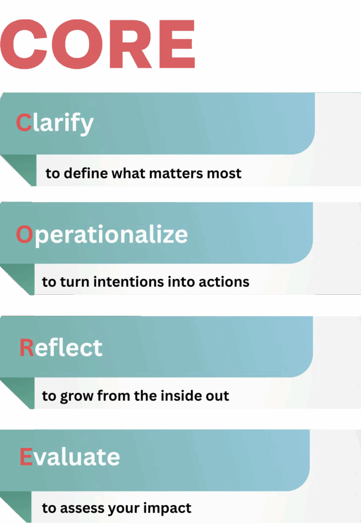 Core Framework Clarify Operationalize Reflect Evaluate
